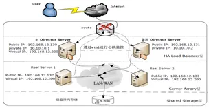 企业集群平台架构设计与实现lvs篇2|（二）学习笔记