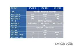 西门子S7-1200 CPU型号及模块类型有哪些
