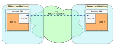 系列解读 SMC-R：融合 TCP 与 RDMA 的 SMC-R 通信（二）