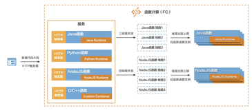 拉勾网使用函数计算FC快速构建在线编程系统