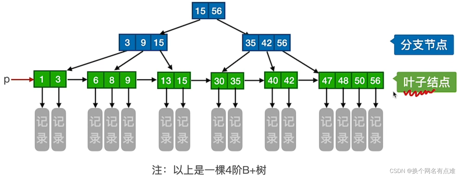数据结构之B树