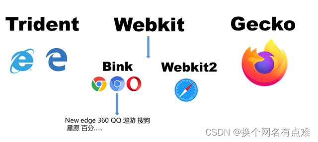 WebKit简介及工作流程-阿里云开发者社区