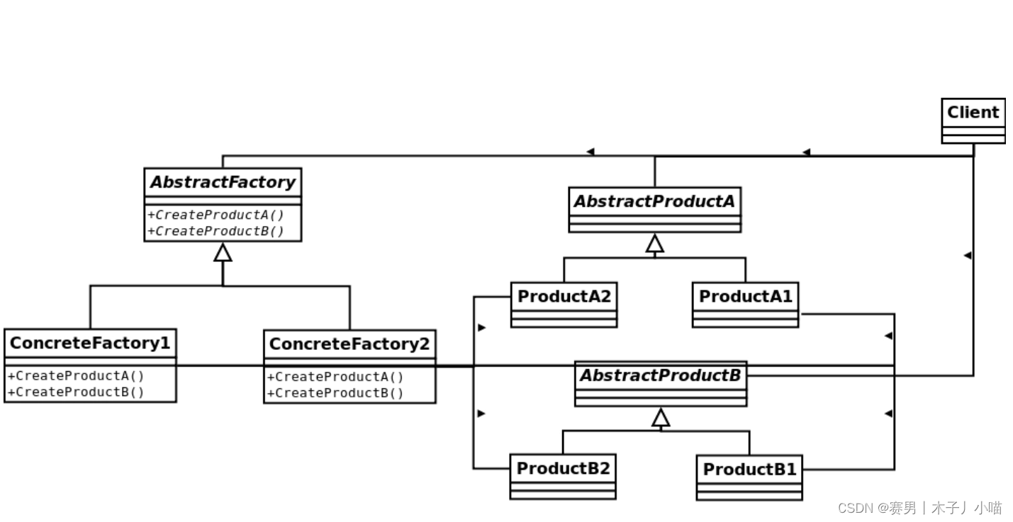 设计模式之抽象工厂模式--创建一系列相关对象的艺术（简单工厂、工厂方法、到抽象工厂的进化过程，类图NS图）