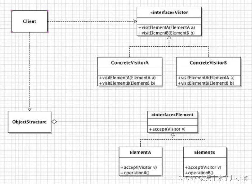 设计模式之访问者模式