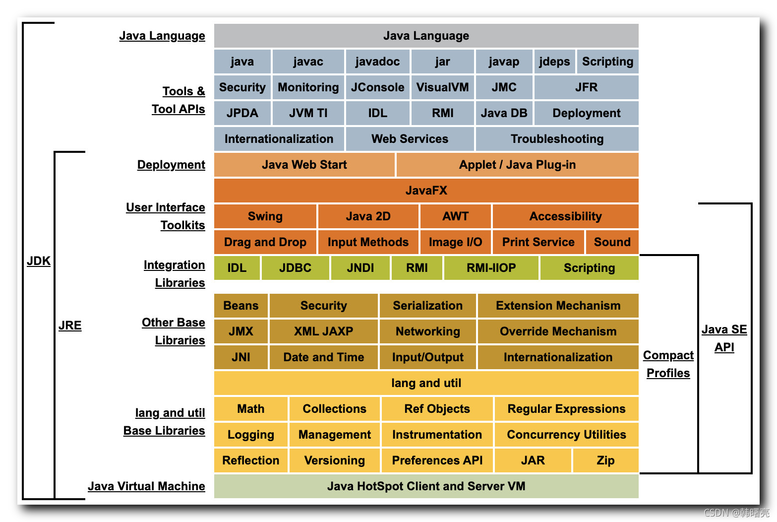 【Java 虚拟机原理】JDK 体系结构 | Java 源码运行原理 | Java 虚拟机内存