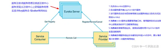 搭建Eureka注册中心集群 ，实现负载均衡