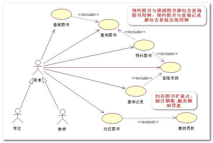 【UML 建模】UML建模语言入门 -- 用例视图详解 用例视图建模实战（三）