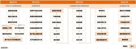 阿里云运维服务（第一课）