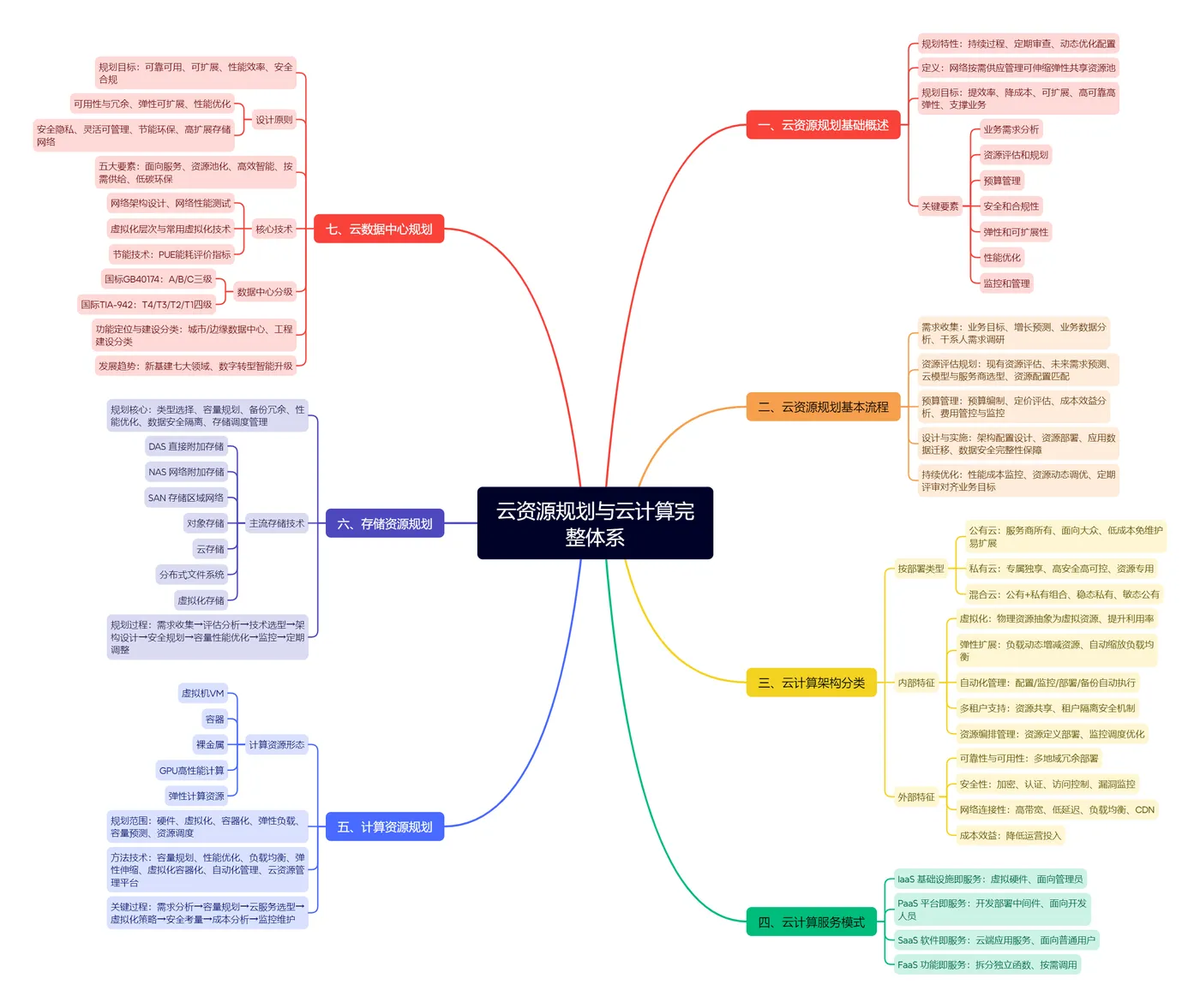 云资源规划与云计算完整体系.png