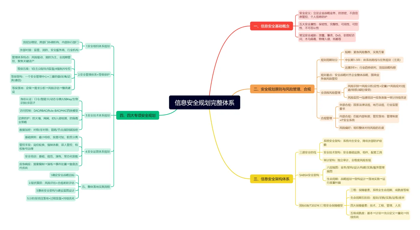 信息安全规划完整体系.png