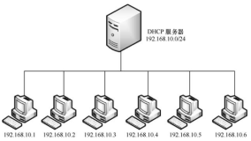 Linux巩固篇014-Linux  DHCP 动态管理主机地址