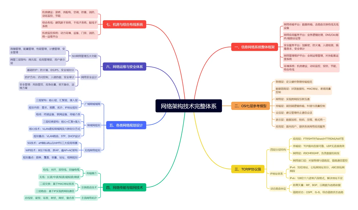 网络架构技术完整体系.png