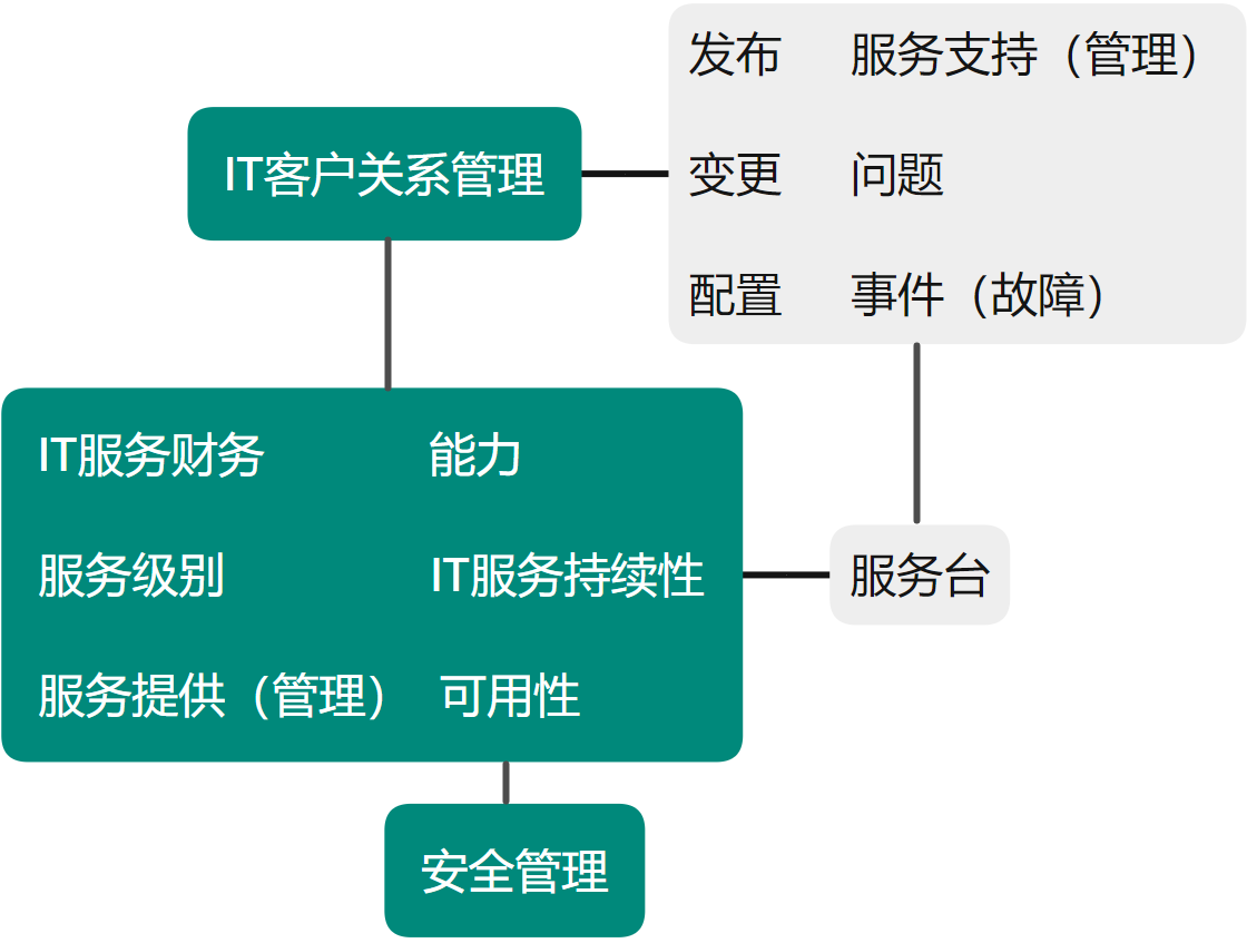 系统集成项目管理(二)