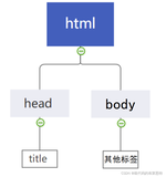 【Web】HTML基础——了解HMTL基本结构+常用标签的使用（一）