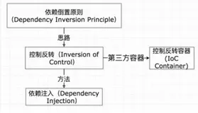 Spring技术原理之Spring IOC