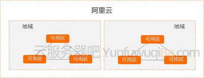 阿里云服务器可用区是什么？随机可用区如何选择？