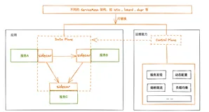 Istio在Rainbond Service Mesh体系下的落地实践