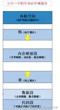 猿创征文｜C&C++——内存管理|内存区域划分介绍|内存分布C++内存管理方式|operator new与operator delete函数 |