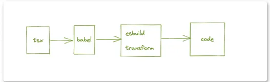 60行代码实现一个基于esbuild按需加载的loader（二）