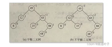 【数据结构】动态查找—平衡二叉树的概述和算法分析