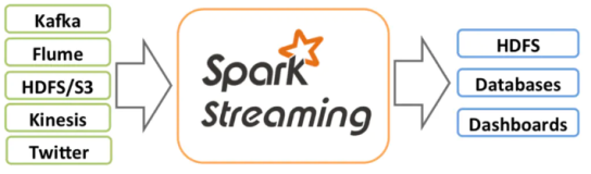 Spark从入门到入土(四)：SparkStreaming集成kafka