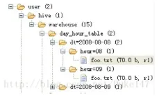 大数据开发笔记（四）：Hive分区详解