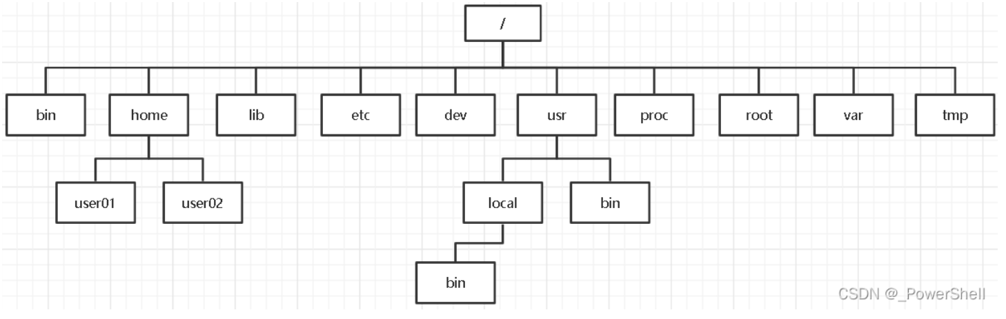 [ linux ] 文件系统和目录结构详解