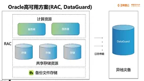 守护你的数据库：数据库容灾方案介绍（上）——阿里云 MVP张新铭