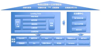 浩鲸科技与阿里云共同探索5G上云Landing Zone方案