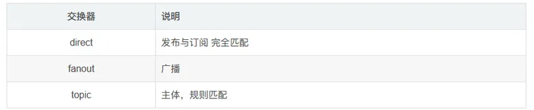 SpringBoot-RabbitMQ05-交换器【fanout】介绍