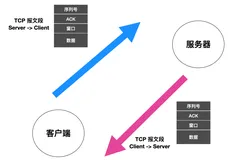TCP 基础知识（四）