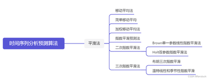 一文速学-时间序列分析算法之一次移动平均法和二次移动平均法详解+实例代码