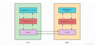 Python RPC | 连载 01 - RPC