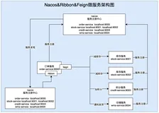 nacos+ribbon+feign+gateway设计实现灰度方案  （上）