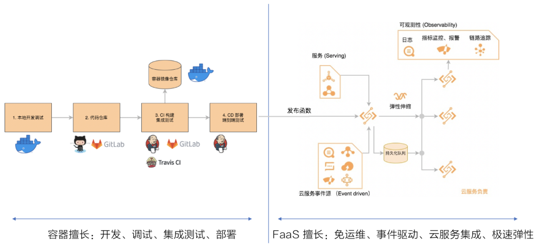 4 个场景揭秘，如何低成本让容器化应用 Serverless 化？ 