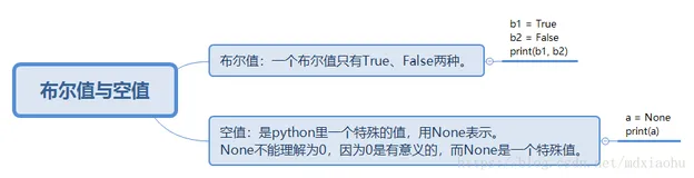 在Python中，布尔（Boolean）数据类型
