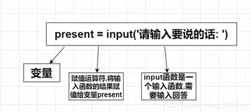 Python中input()函数