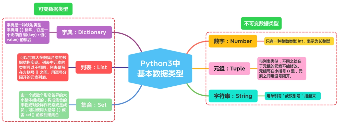 python数据类型