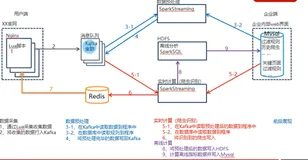爬虫识别-爬虫数据去重| 学习笔记