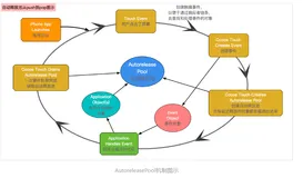iOS-底层原理 33：内存管理（三）AutoReleasePool & NSRunLoop 底层分析