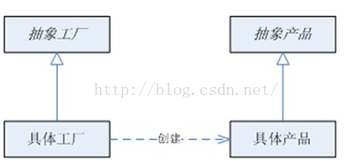 工厂模式（简单工厂、工厂方法、抽象工厂）(2)