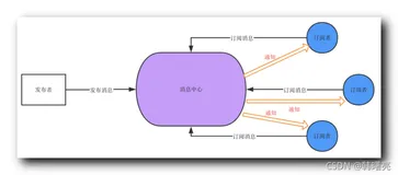【EventBus】发布-订阅模式 ( 使用代码实现发布-订阅模式 )