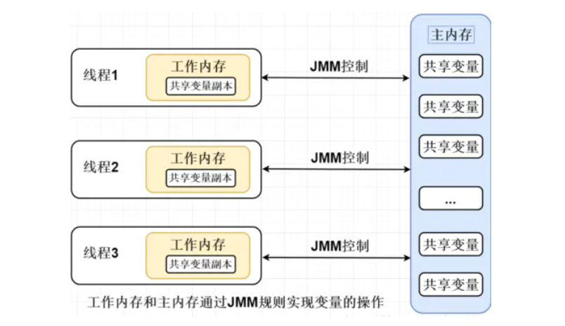 Java内存模型（JMM）与线程安全