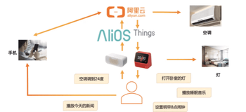 AliOSThings 物联网开发入门|学习笔记