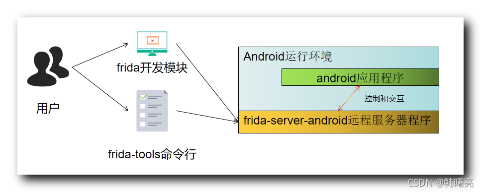 【Android 逆向】Frida 框架 ( 安装 frida 12.7.5 | 安装 frida-tools 5.1.0 | PC 端 frida 与 安卓模拟器端 frida-server )