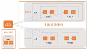 通过GTM实现跨地域高可用