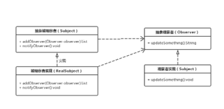 Java设计模式之四：观察者模式