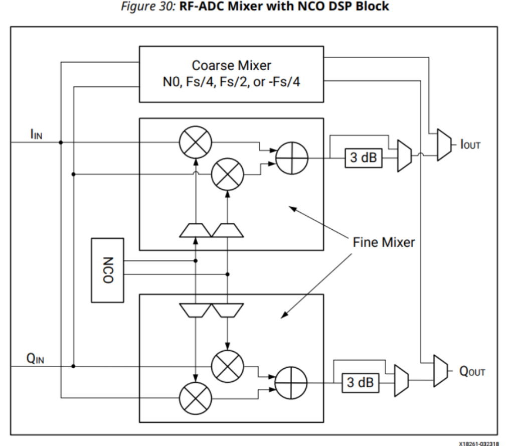 RFSoC应用笔记 - RF数据转换器 -04- RFSoC关键配置之RF-ADC内部解析（2.2)