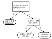 决策树(Decision Tree）算法详解及python实现