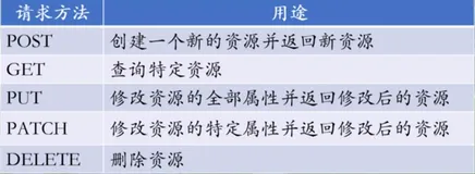 RESTful操作（一）|学习笔记
